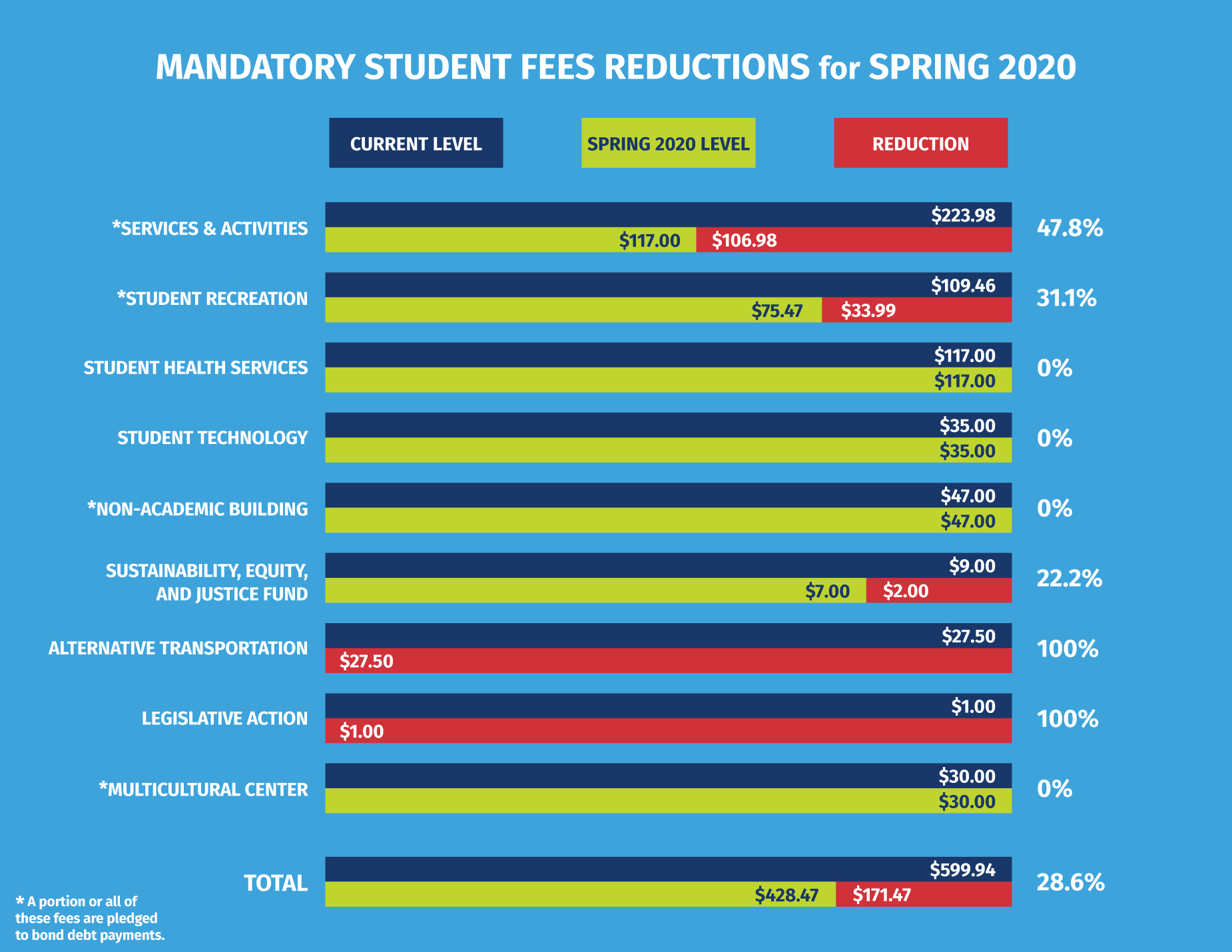 graph shows the breakdown of changes to the mandatory student fee structure